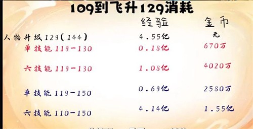 梦幻西游飞升攻略 飞升条件及任务流程教学