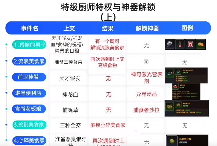 食物事件前卫佳肴天才假发解锁神器神奇激光营养剂事件琳恩便利店神龙