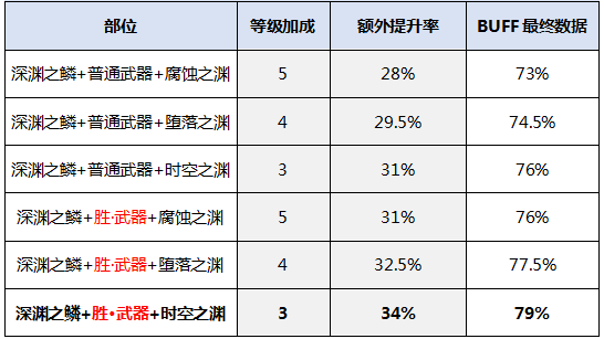 DNF召唤三觉