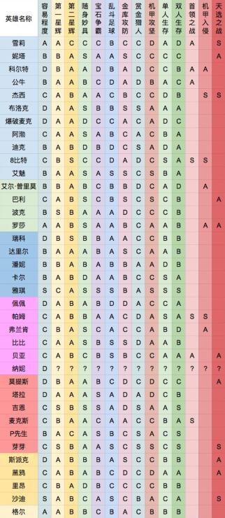 荒野乱斗2020英雄强度榜