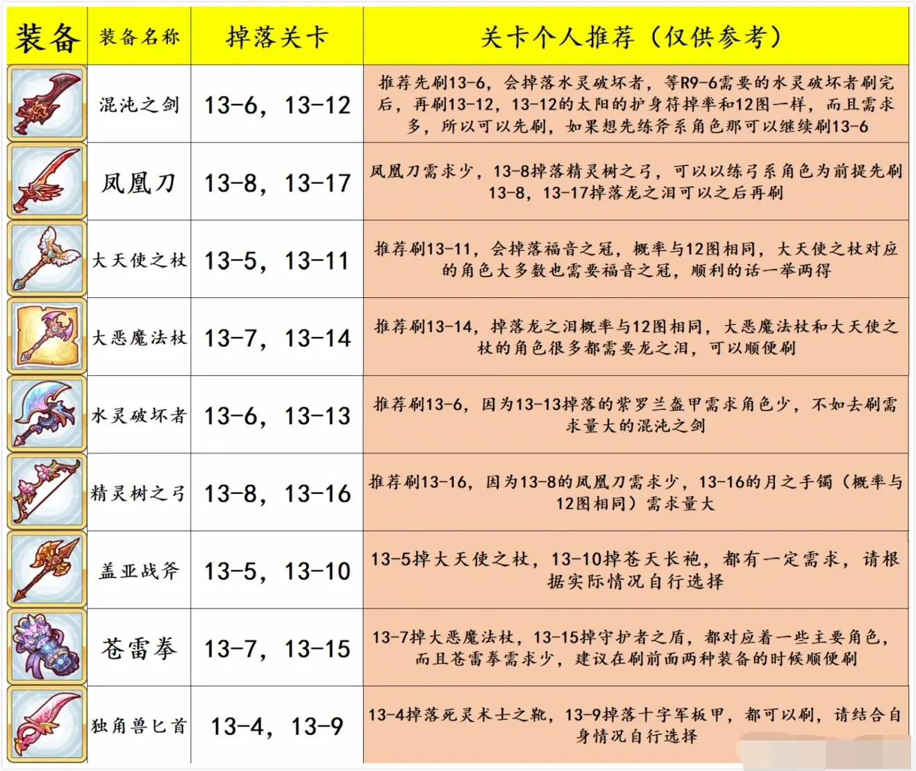 公主连结下次更新应该就要开放13图，同时也会开放R10-3的装备，下面小编就为大家带来公主连结13图R10-3装备关卡推荐，有需要的小伙伴千万不要错过了。