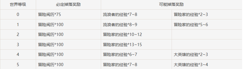 原神地脉衍出启示之花介绍 地脉衍出启示之花掉落一览