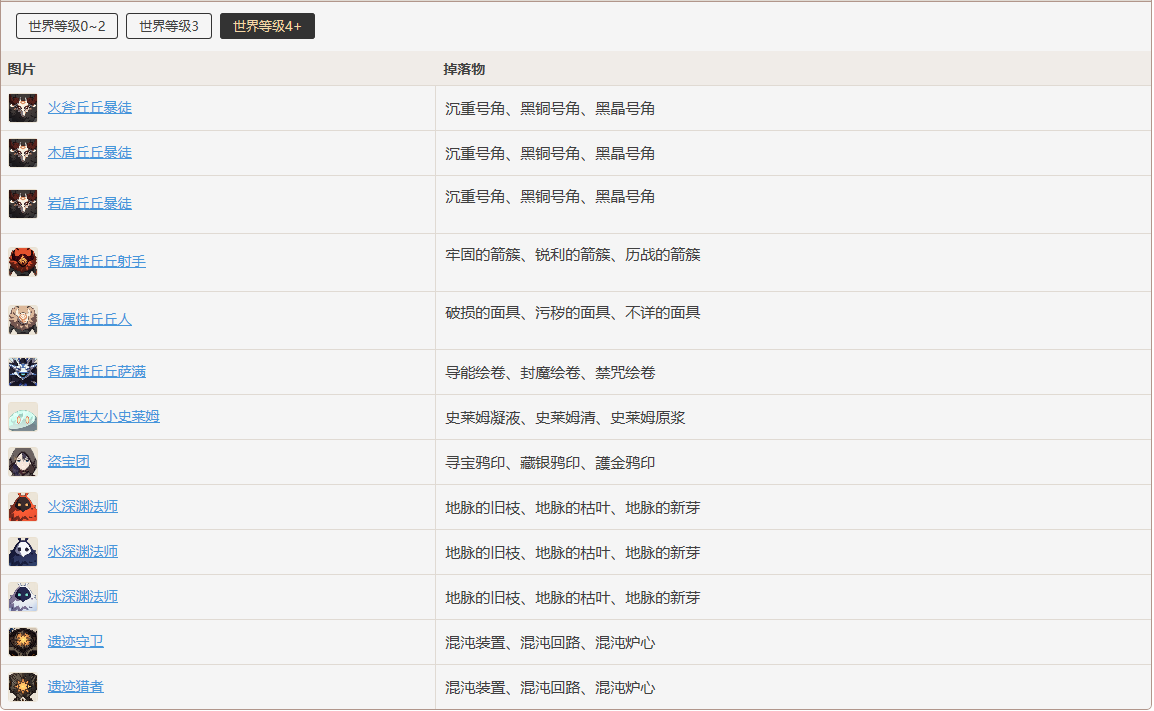 原神地脉衍出启示之花介绍 地脉衍出启示之花掉落一览