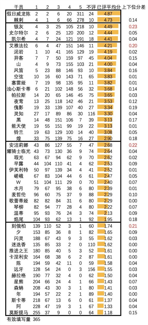 明日方舟2022干员强度排行榜 最新干员推荐名单