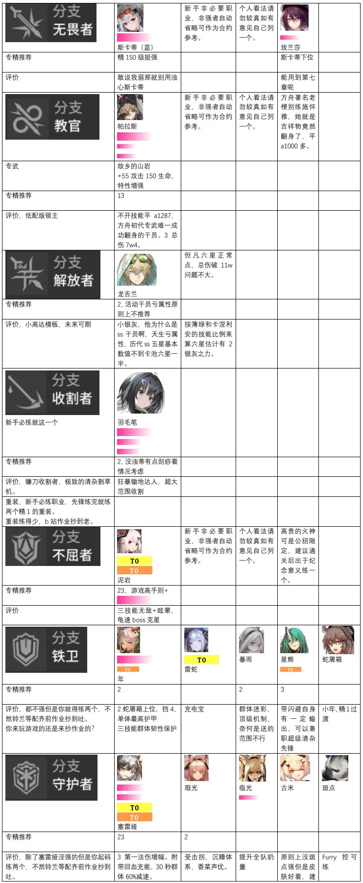 明日方舟干员强度排行-干员强度榜分享2022