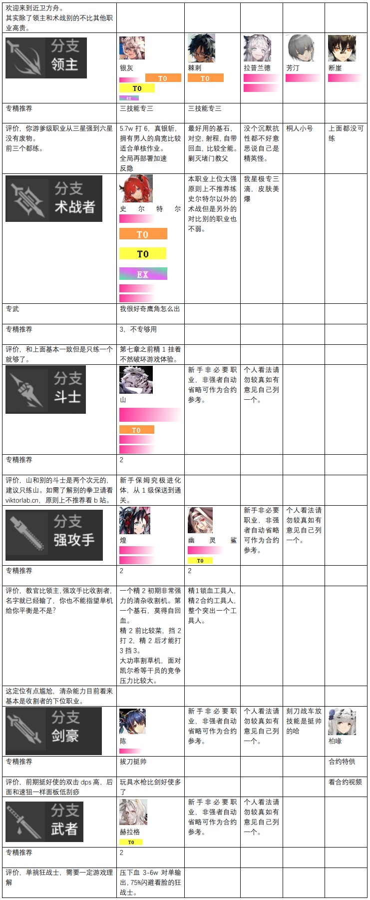 明日方舟干员强度排行-干员强度榜分享2022