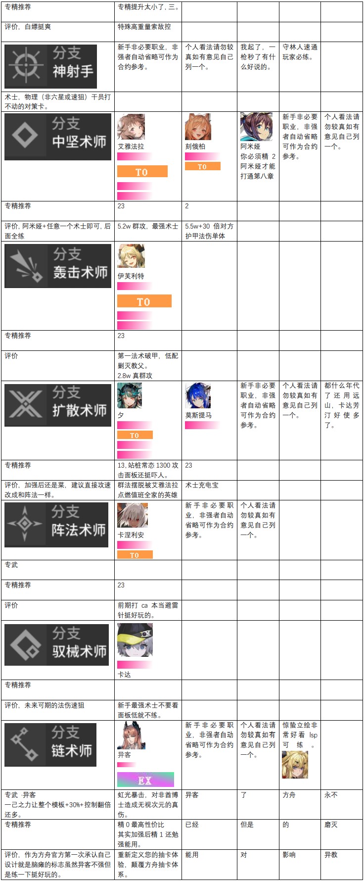 明日方舟干员强度排行-干员强度榜分享2022