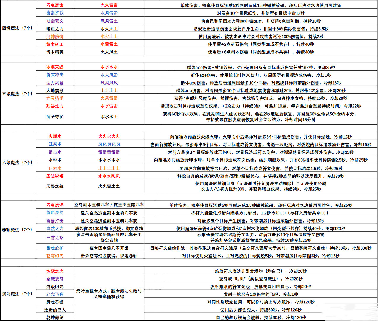 创造与魔法魔法技能大全-魔法技能合成大全