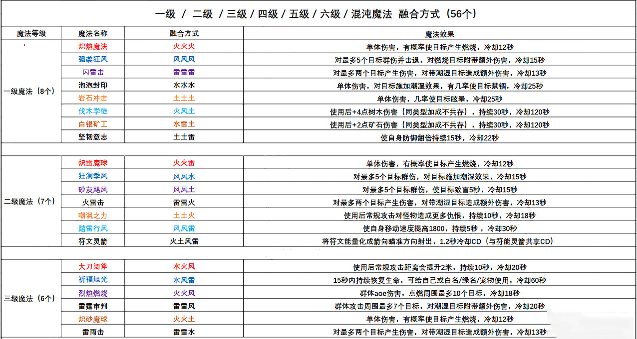 创造与魔法魔法技能大全-魔法技能合成大全