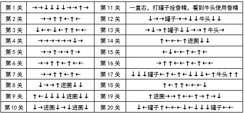 dnf精灵之森大冒险怎么玩 精灵之森大冒险全迷宫路线分享