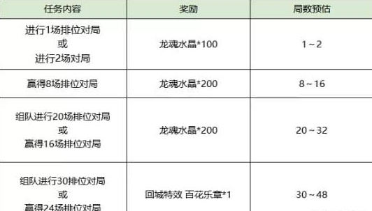 英雄联盟手游排位不掉段活动流程-排位不掉段活动攻略