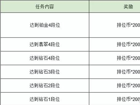 英雄联盟手游排位不掉段活动流程-排位不掉段活动攻略