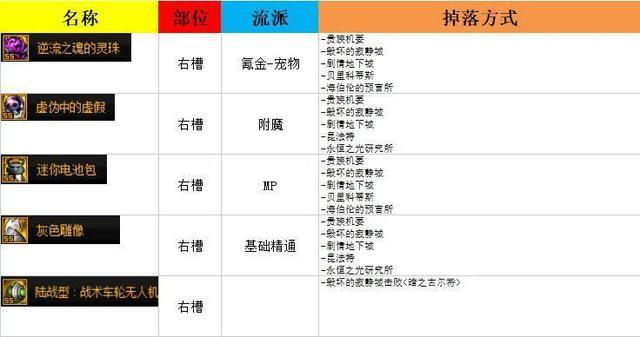 DNF110去哪里刷装备