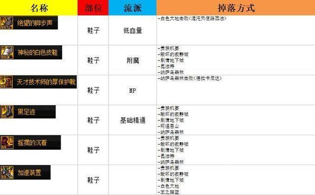 DNF110去哪里刷装备