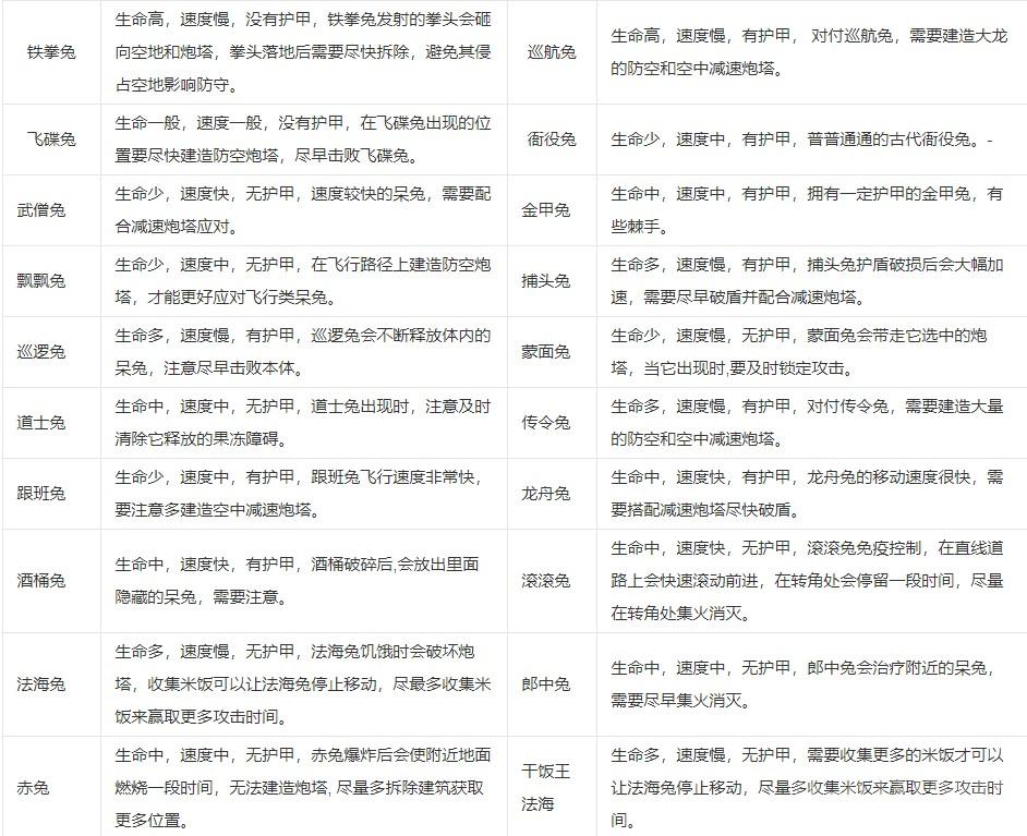 保卫萝卜4阿波道长怎么通关-阿波道长全通关攻略合集