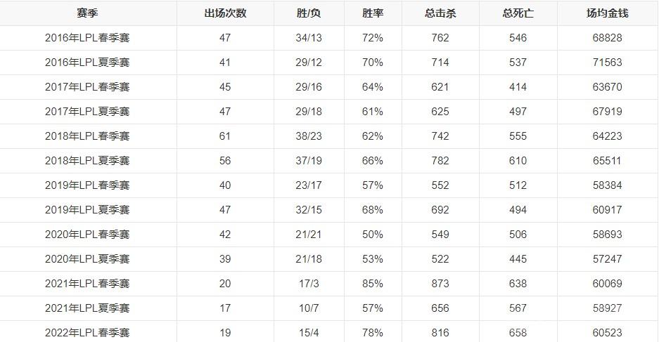 2023年最新LPL战队成员有哪些-英雄联盟最新LPL战队成员名单一览