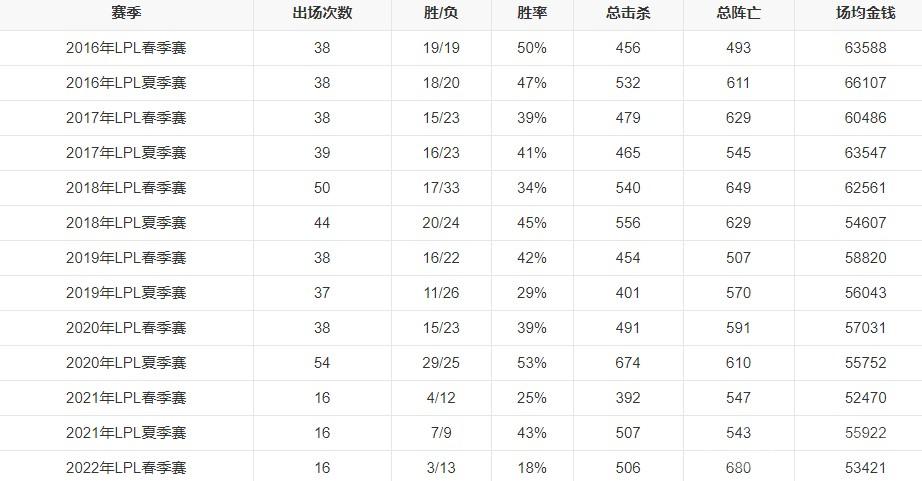 2023年最新LPL战队成员有哪些-英雄联盟最新LPL战队成员名单一览