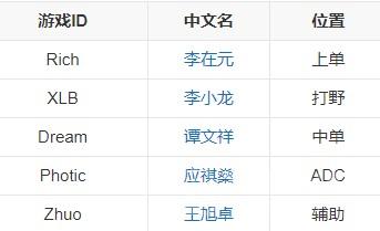 2023年最新LPL战队成员有哪些-英雄联盟最新LPL战队成员名单一览