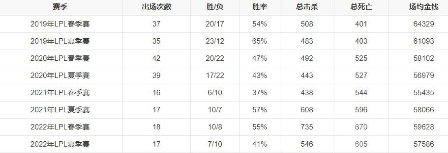 2023年最新LPL战队成员有哪些-英雄联盟最新LPL战队成员名单一览