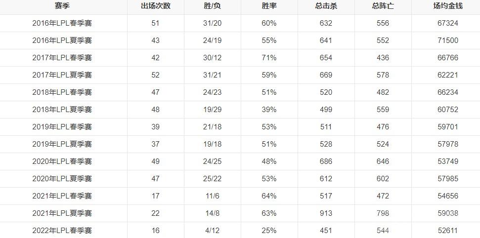 2023年最新LPL战队成员有哪些-英雄联盟最新LPL战队成员名单一览