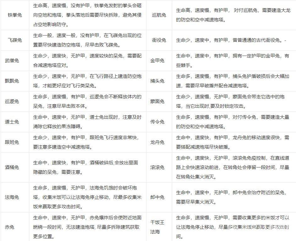 保卫萝卜4阿波道长怎么通关-阿波道长全通关攻略合集