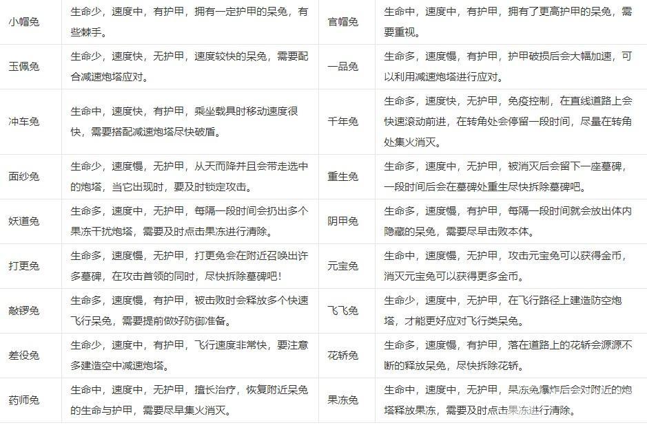 保卫萝卜4阿波道长怎么通关-阿波道长全通关攻略合集