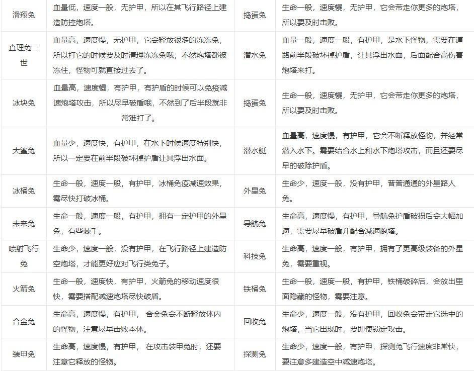 保卫萝卜4阿波道长怎么通关-阿波道长全通关攻略合集