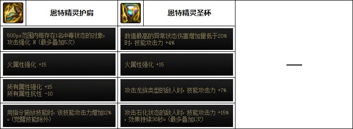 DNF专家次元融合装备选择