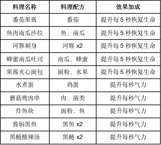 黎明觉醒食谱配方是什么-食谱配方效果大全