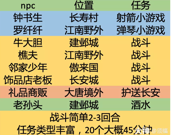 梦幻西游2023年情人节活动攻略