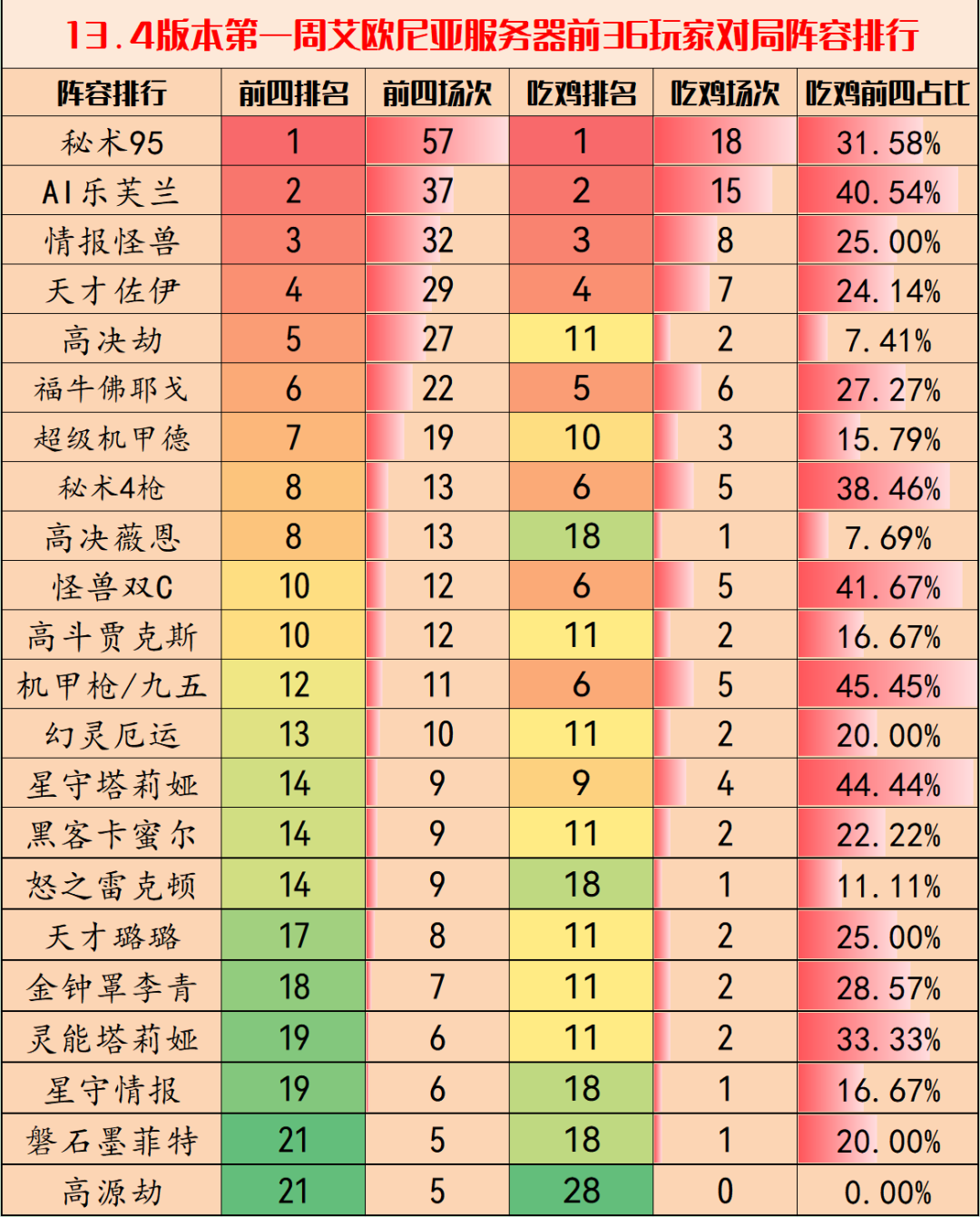 《金铲铲之战》13.4版本最强阵容揭秘