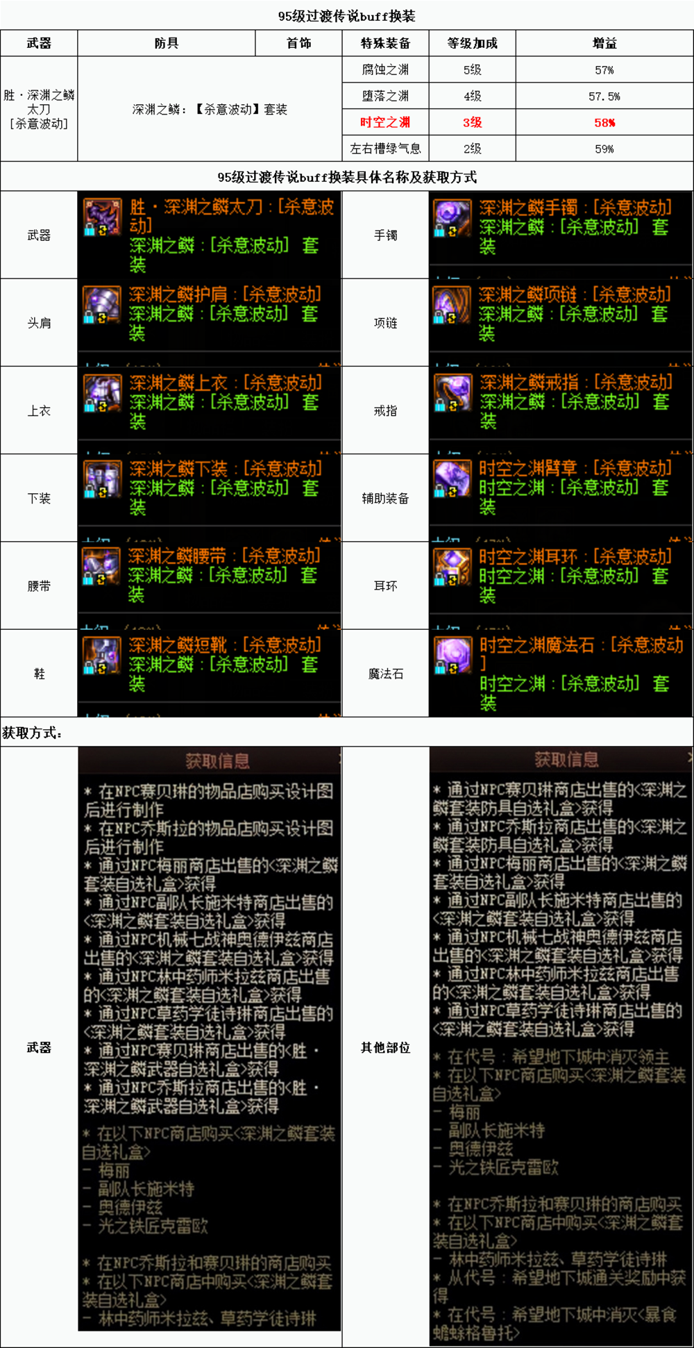 dnf110版本阿修罗buff换装如何搭配-阿修罗110版本buff换装推荐