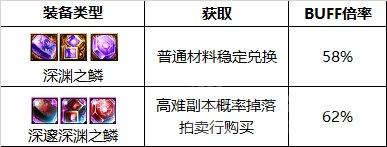 dnf110版本阿修罗buff换装如何搭配-阿修罗110版本buff换装推荐