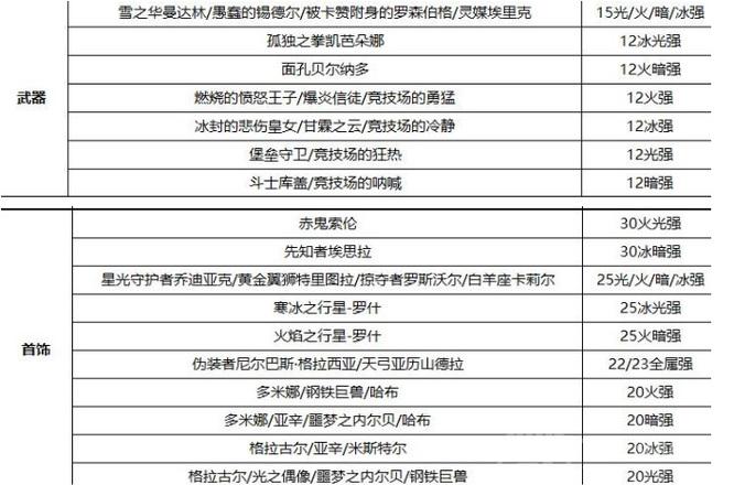 dnf110版本剑影走什么属强好-剑影属性强度推荐