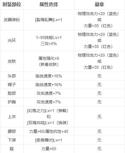 dnf110版本剑影时装属性选择什么-剑影时装属性选择分享