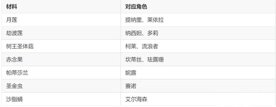 原神角色突破材料在哪-角色突破材料采集攻略汇总