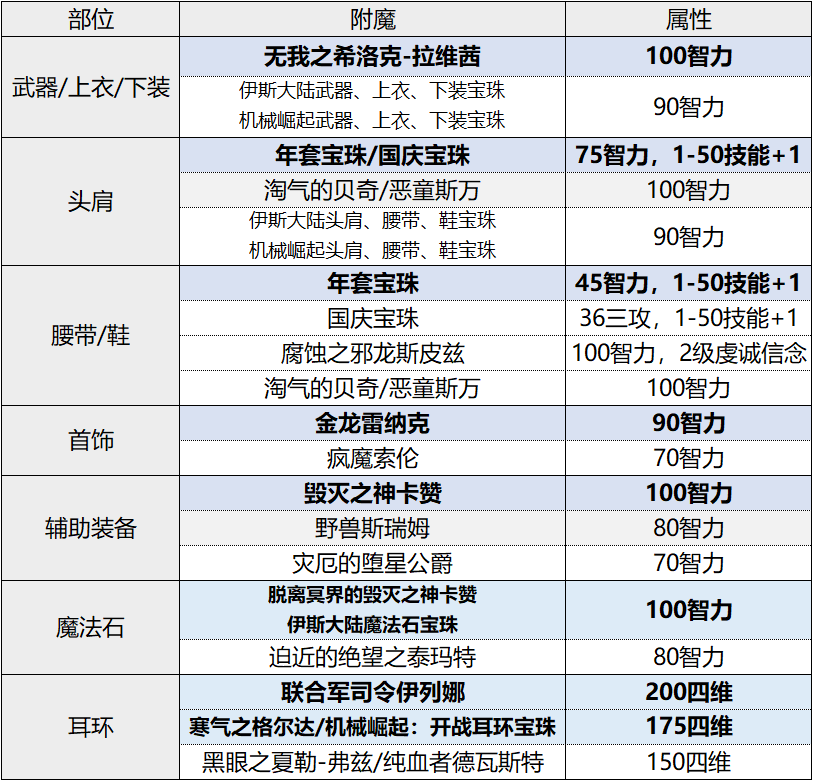 dnf110版本女圣骑士附魔宝珠选择什么-女圣骑士附魔宝珠选择推荐