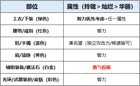 dnf110版本女圣骑士徽章选择什么-女圣骑士徽章选择推荐