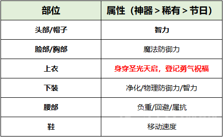 dnf110版本女圣骑士徽章选择什么-女圣骑士徽章选择推荐