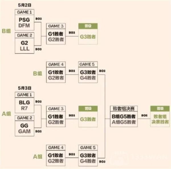 英雄联盟2023MSI赛程表一览