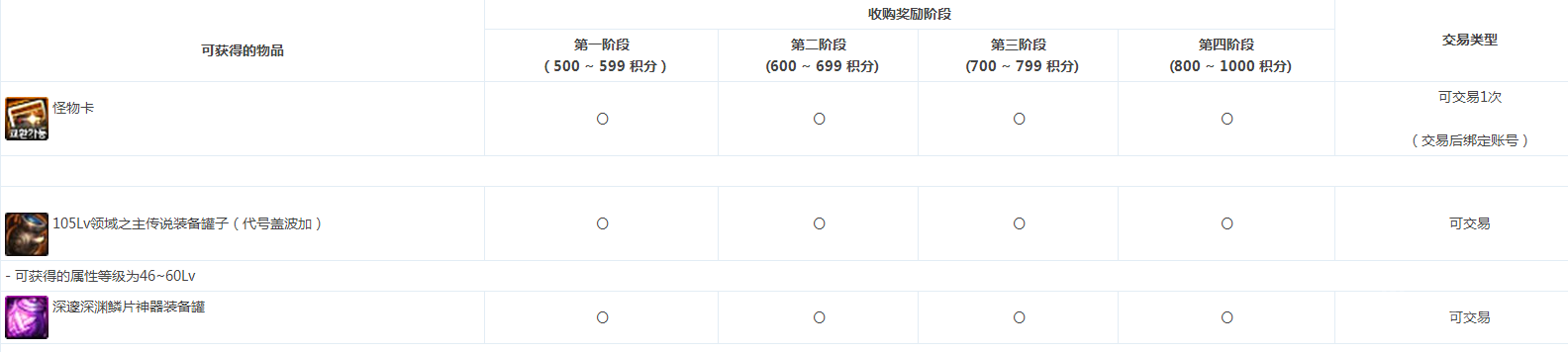 DNF代号盖波加奖励有哪些-代号盖波加奖励一览