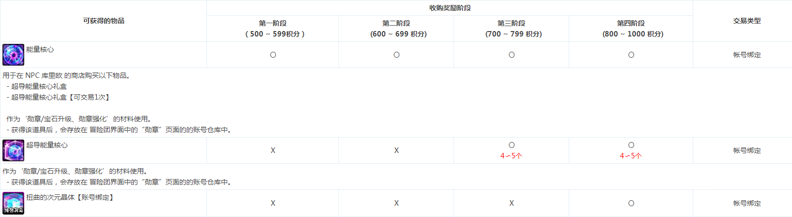 DNF代号盖波加奖励有哪些-代号盖波加奖励一览