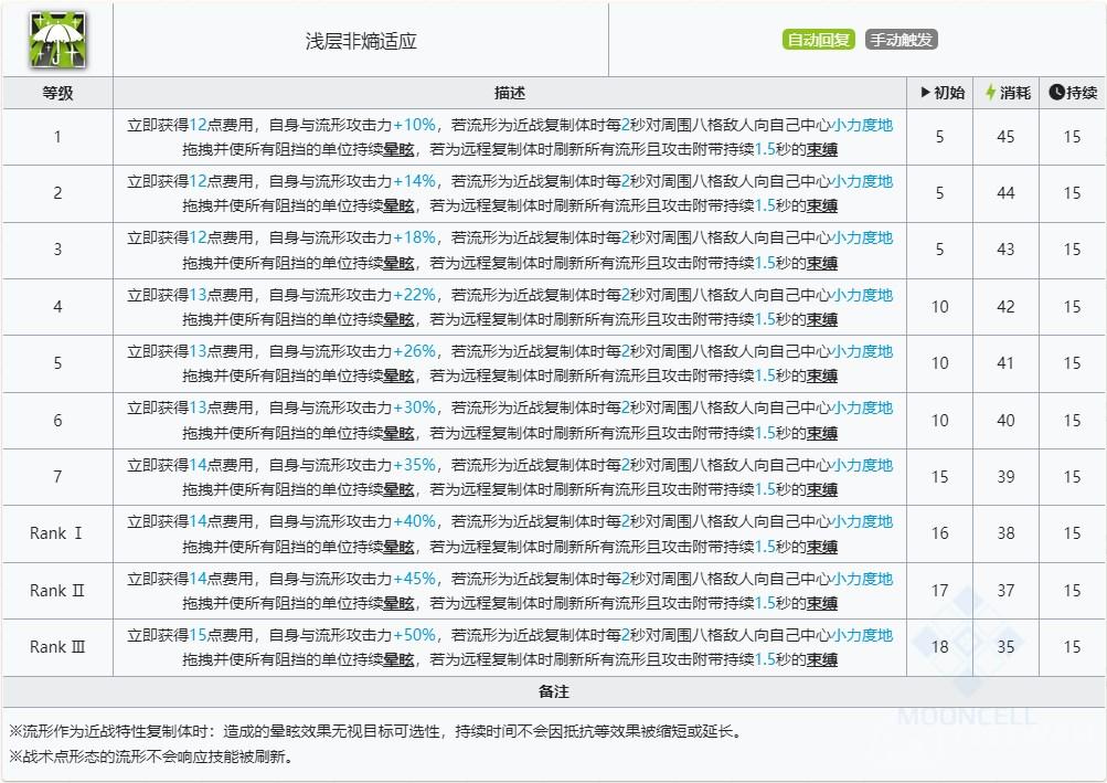 明日方舟深海色技能有哪些-