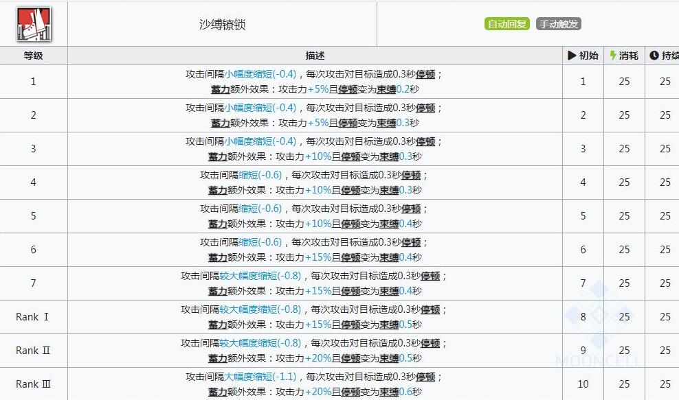 明日方舟卡涅利安強度測評及技能專精建議