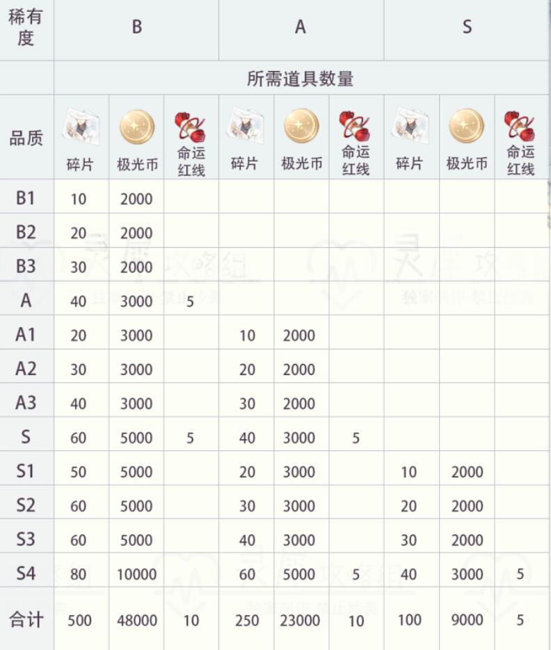 光与夜之恋卡牌升级消耗材料一览