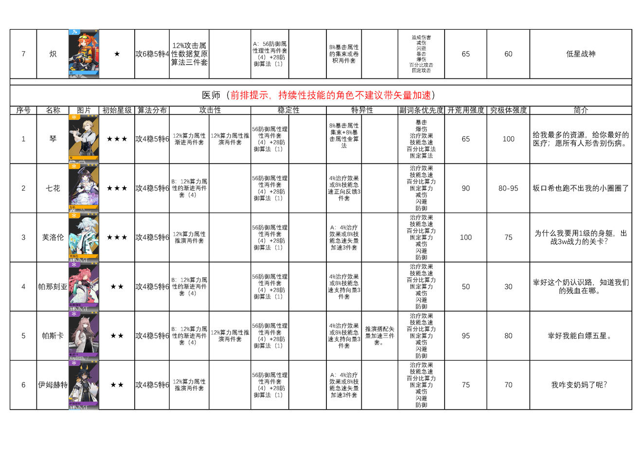 少女前線雲圖計劃全角色算法推薦及強度評測一圖表