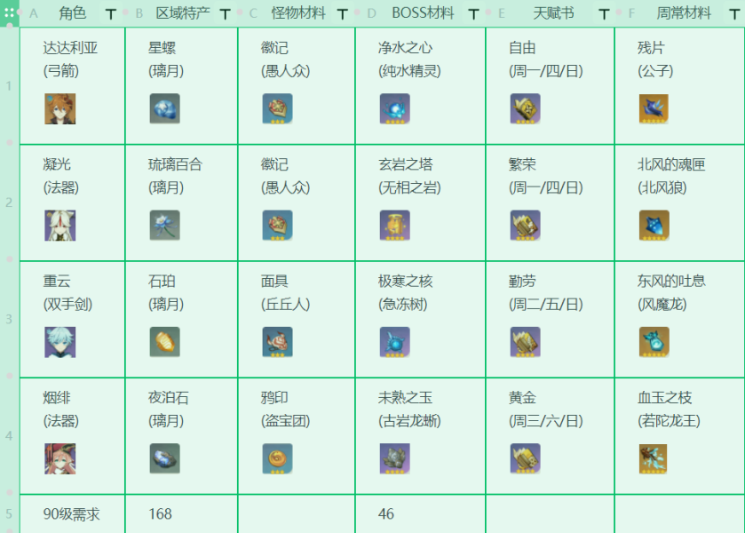 原神22公子烟绯重云凝光突破材料收集路线