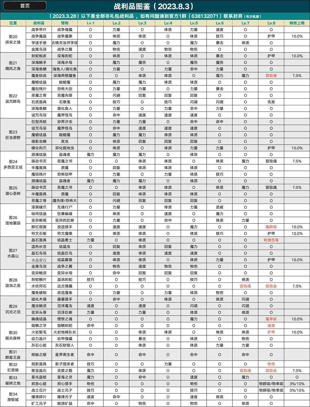 地下城堡2图19影兽奖励图片