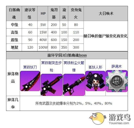 《崩坏学园2》白狐幽魂BOSS关卡全级别详解[多图]